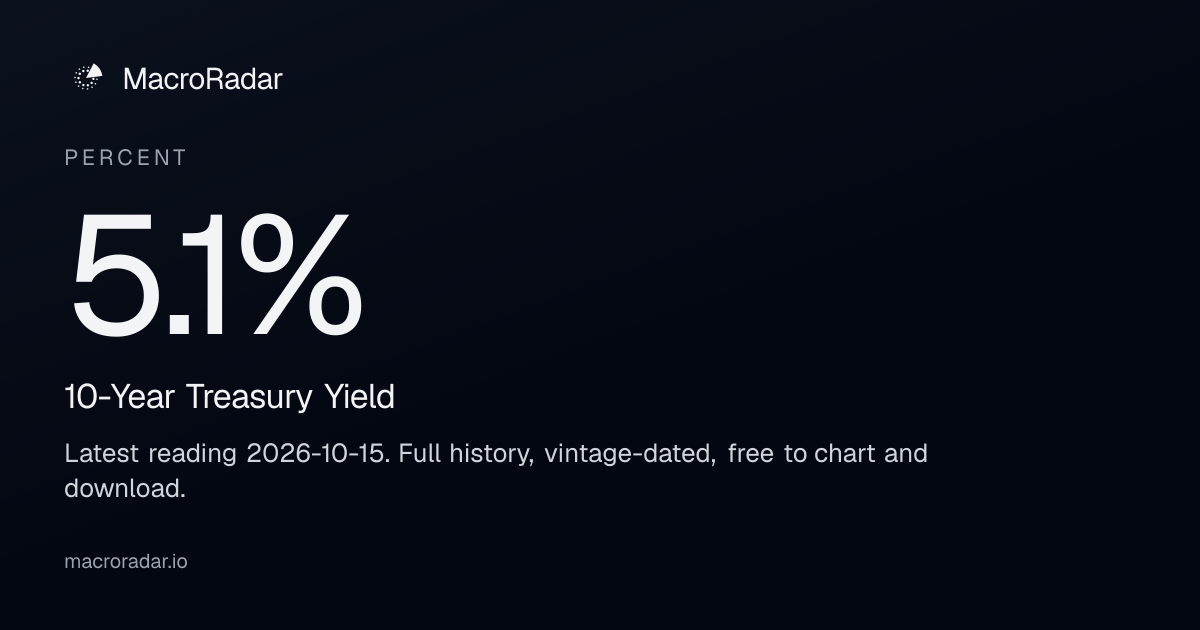 10-Year Treasury Yield Today: 5.1% (Oct 2026) — Chart & History ...