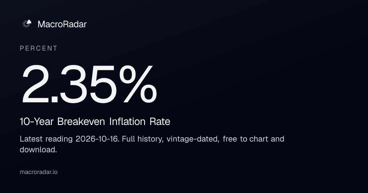 10-Year Breakeven Inflation Rate Today: 2.35% (Oct 2026) | MacroRadar
