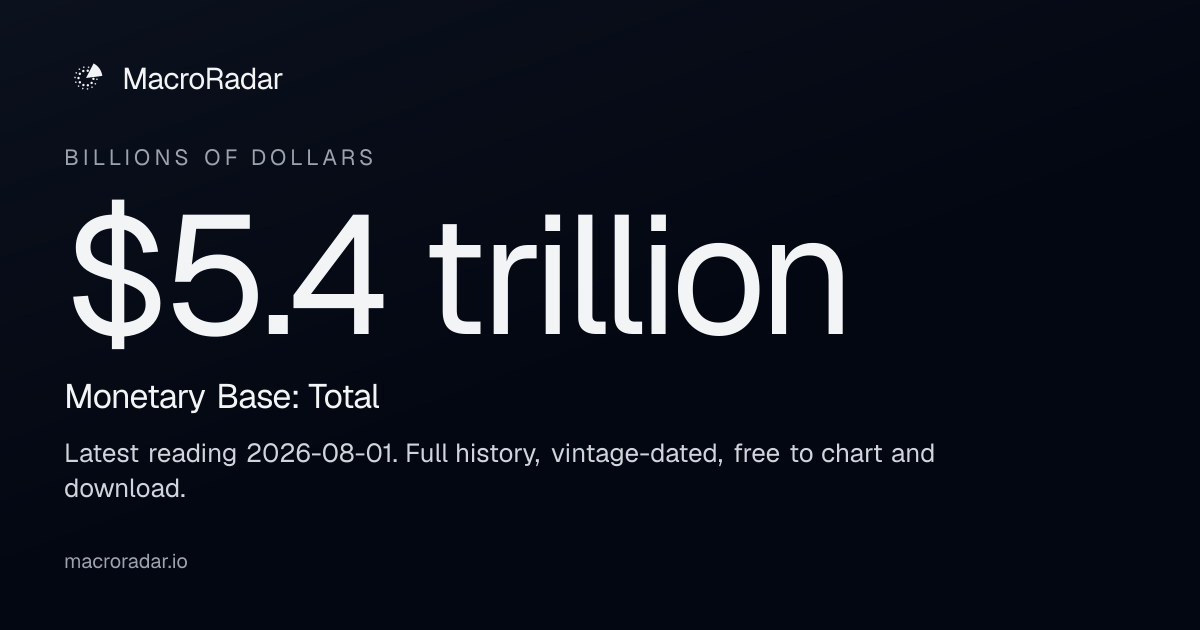 Monetary Base: Total Today: $5.4 trillion (Aug 2026) — Chart & History ...