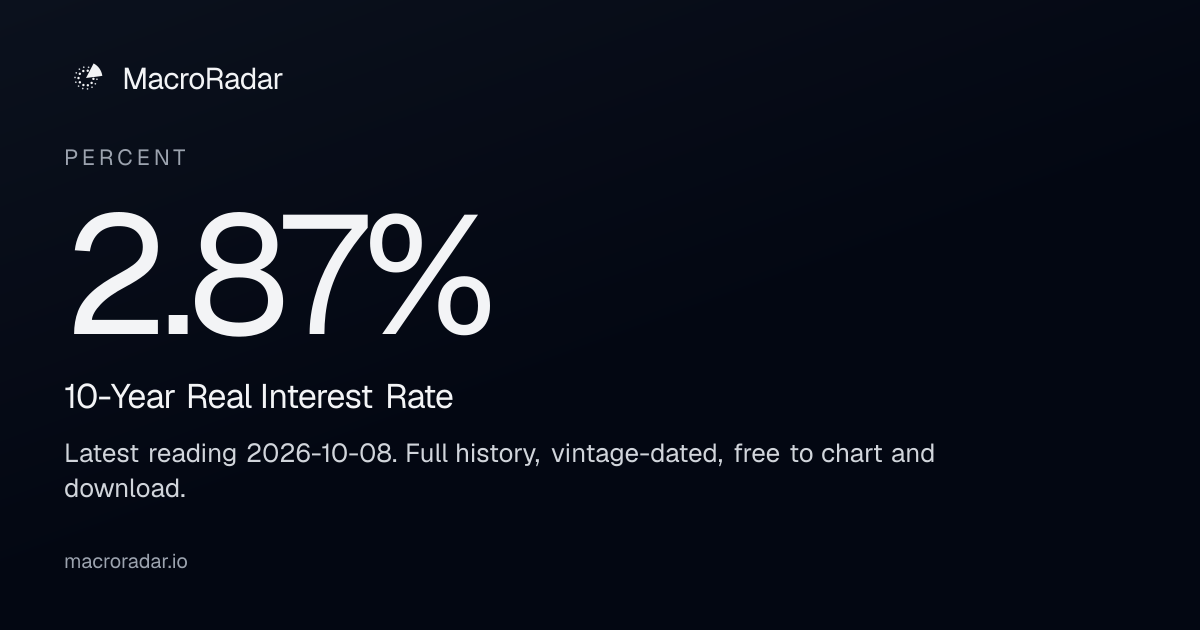 10-Year Real Interest Rate Today: 2.87% (Oct 2026) — Chart & History ...